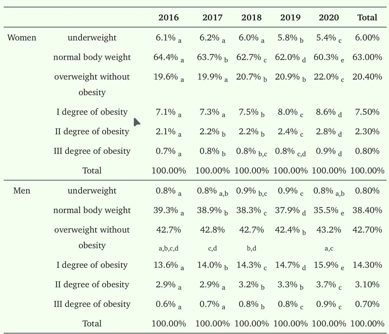 Wykres z danymi o częstości niedowagi, prawidłowej masy ciała, nadwagi i otyłości u kobiet i mężczyzn w latach 2016–2020